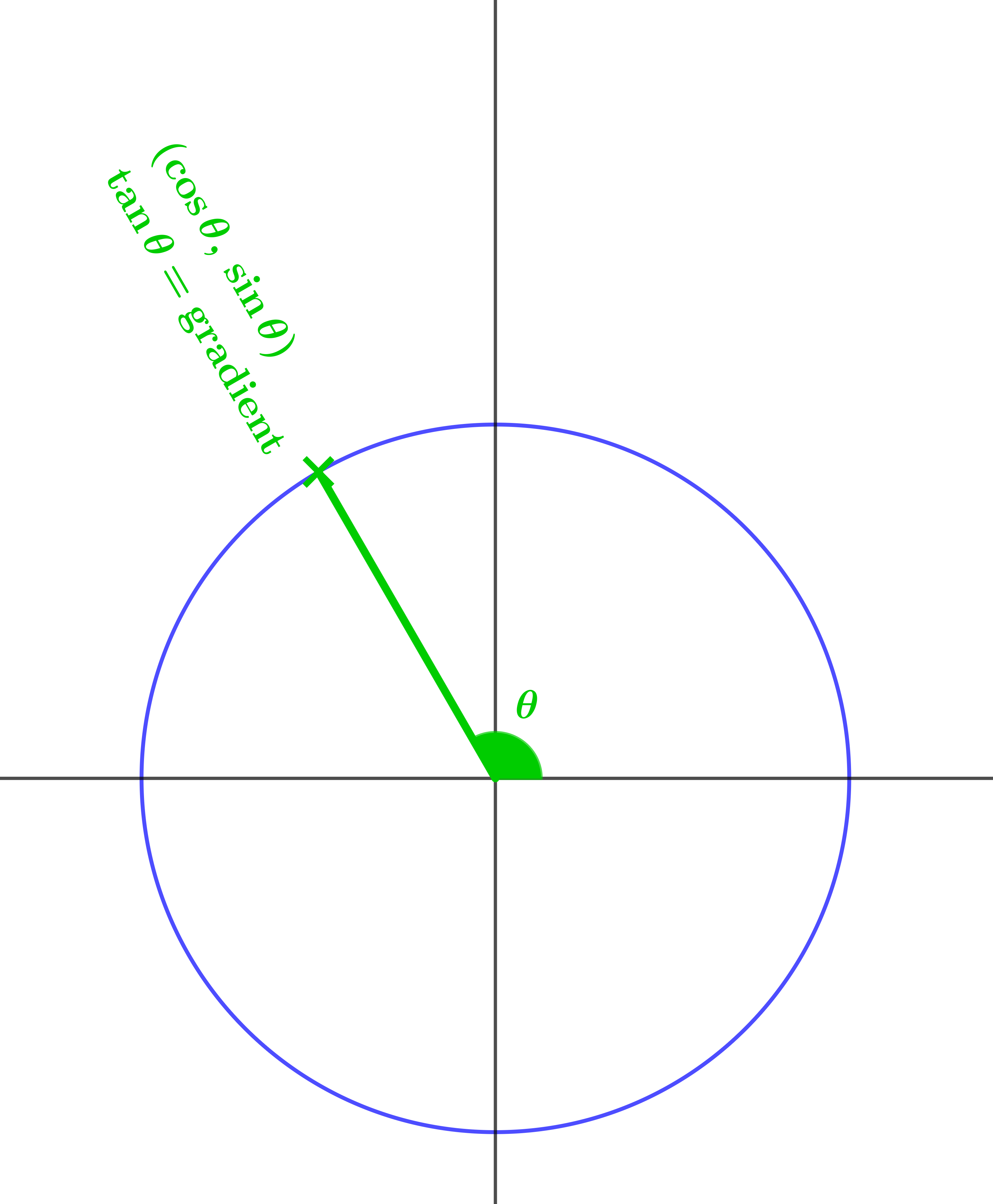 Unit circle showing positive angle θ with coordinates (cos θ, sin θ)