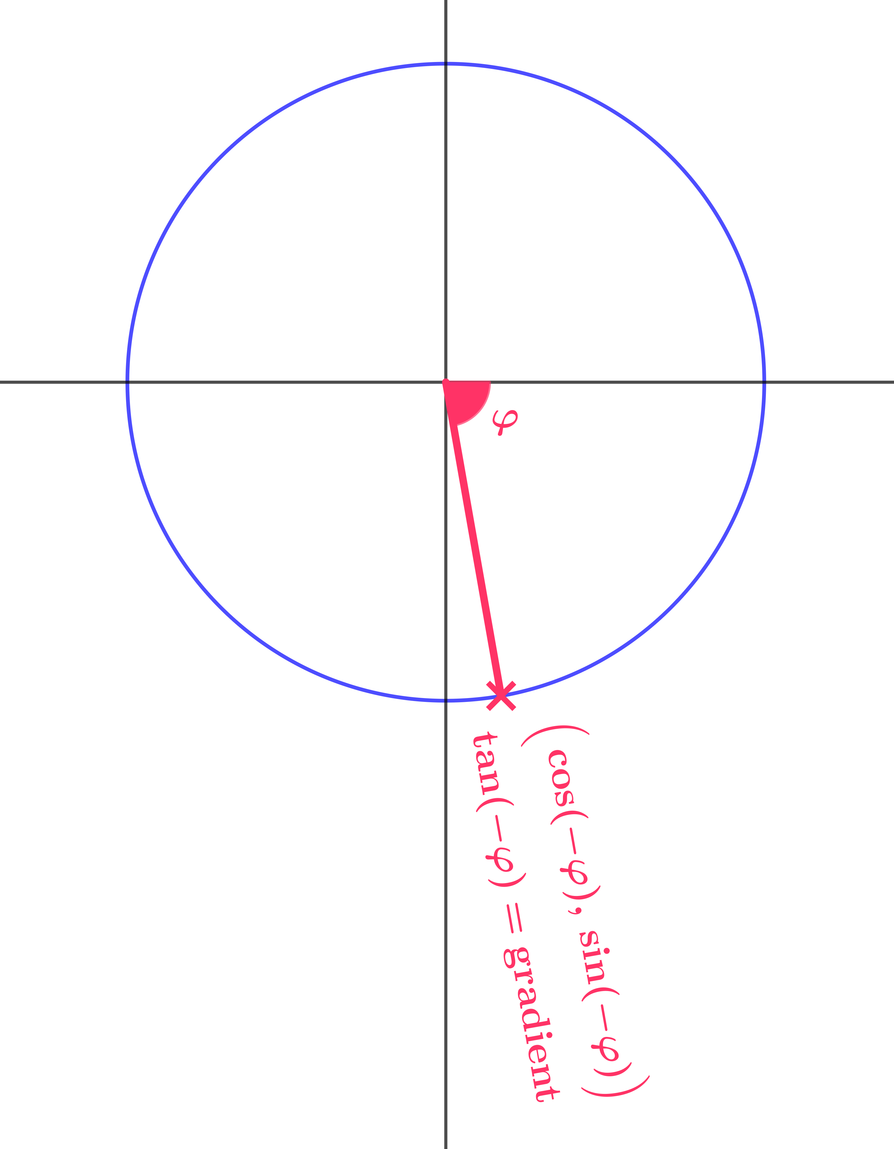 Unit circle showing negative angle -φ with coordinates (cos(-φ), sin(-φ))
