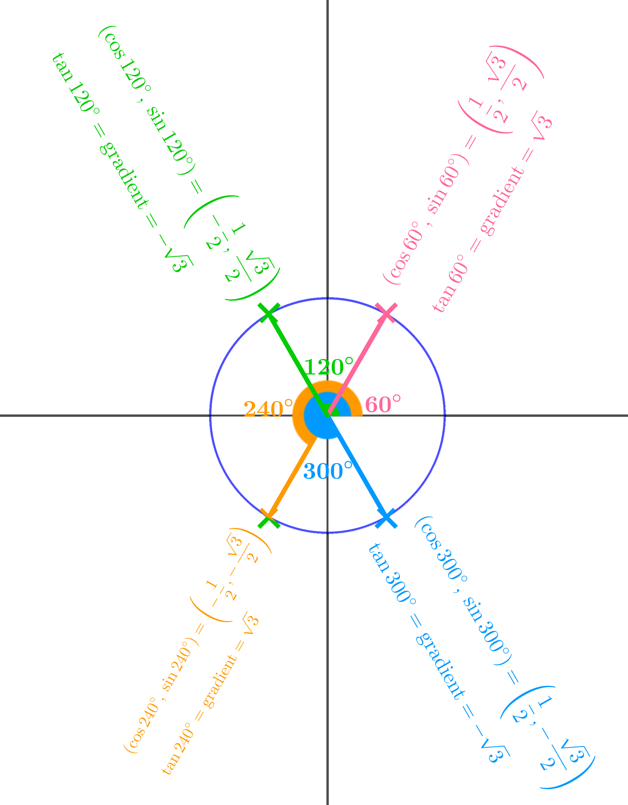 circle with 4 different angles
