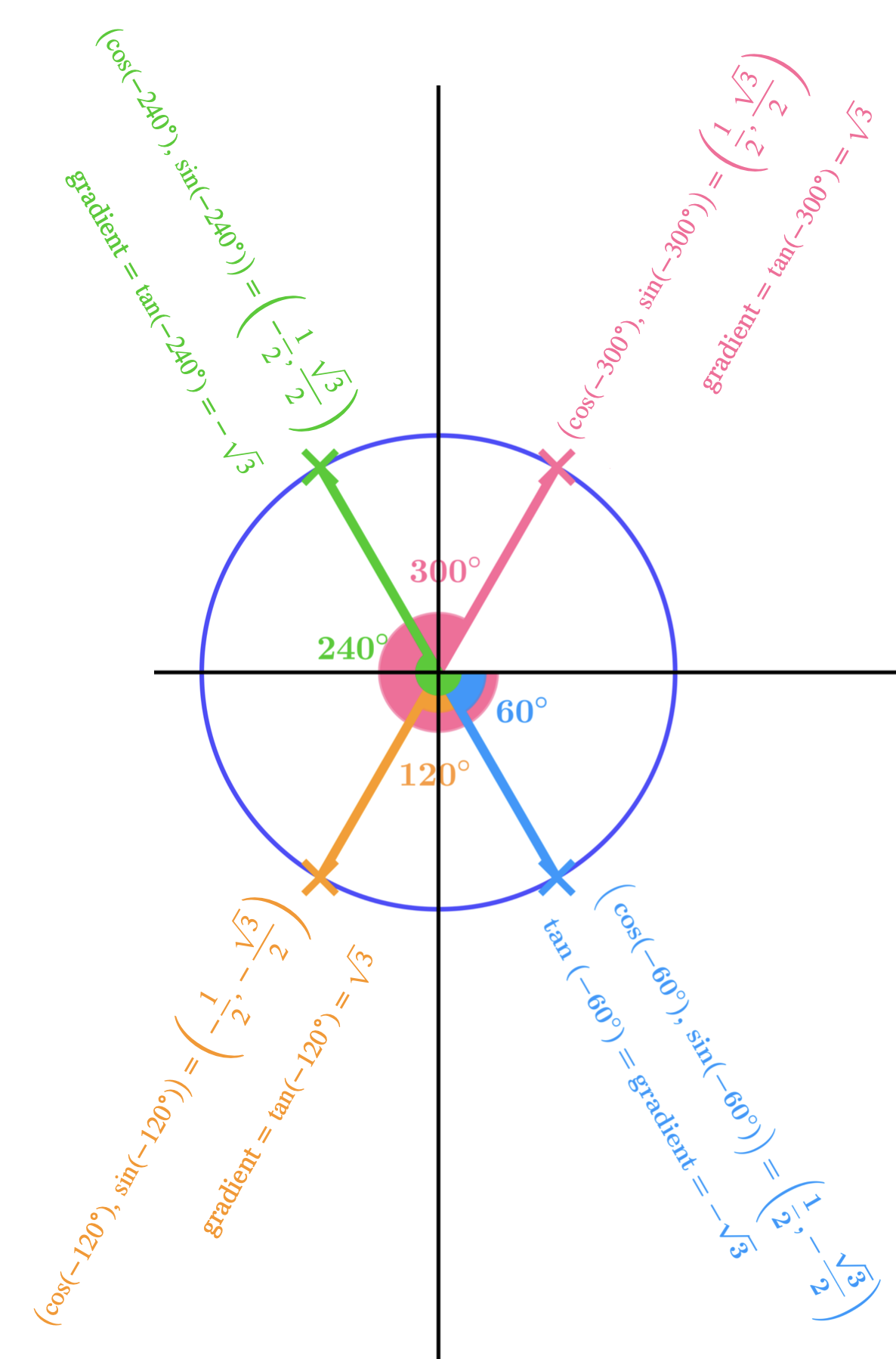 Unit circle showing negative angles -60°, -120°, -240°, -300°