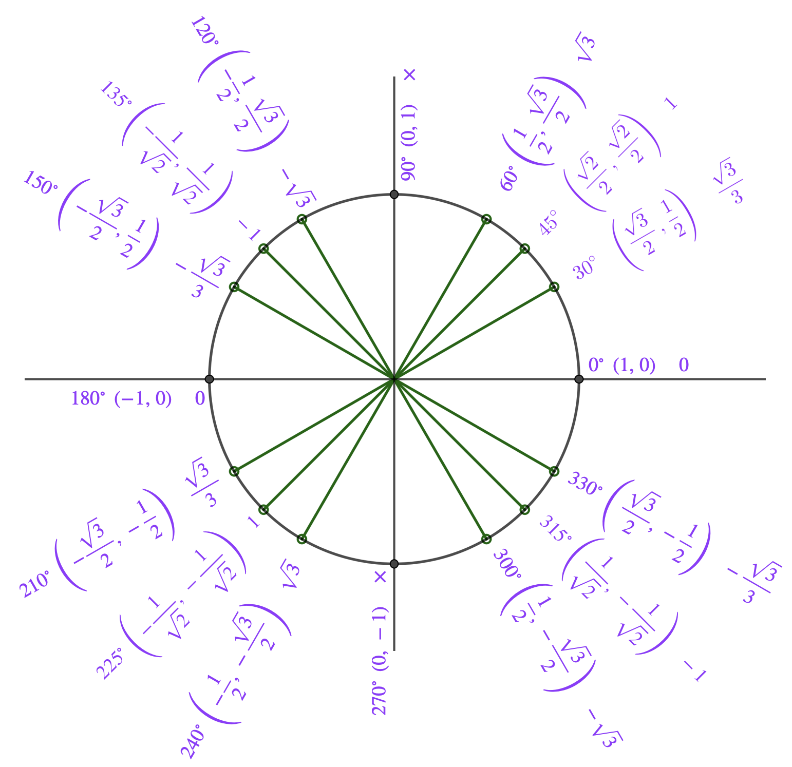 Unit circle showing negative angles -60°, -120°, -240°, -300°