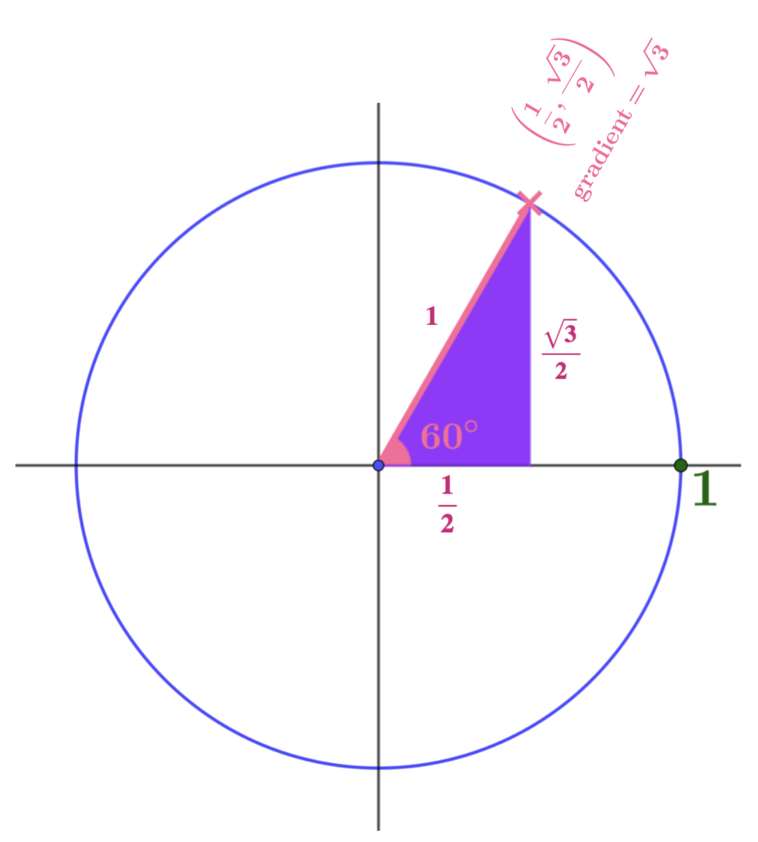 Unit circle with 60° angle marked and pink point on circle