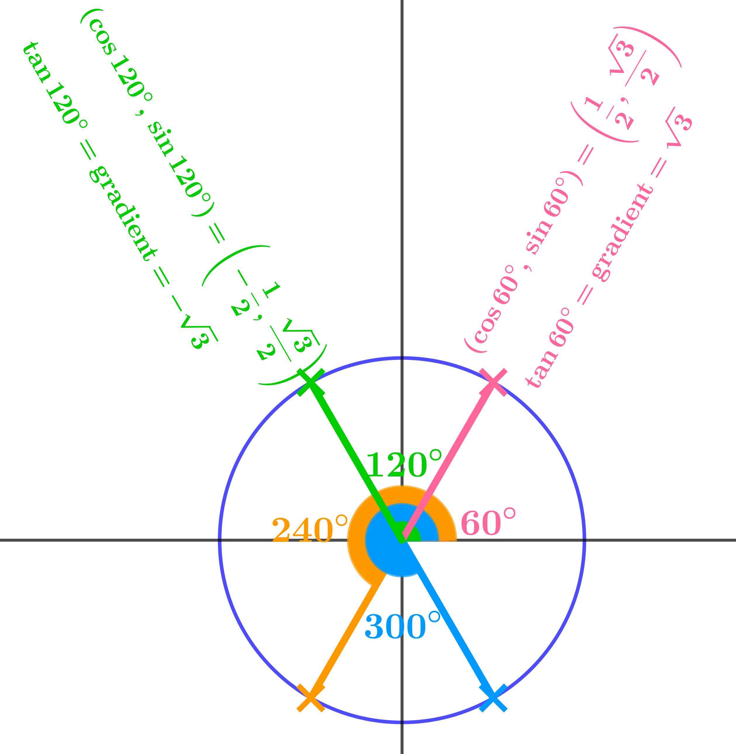 Unit circle showing angles 60°, 120°, 240°, 300° with coloured radii