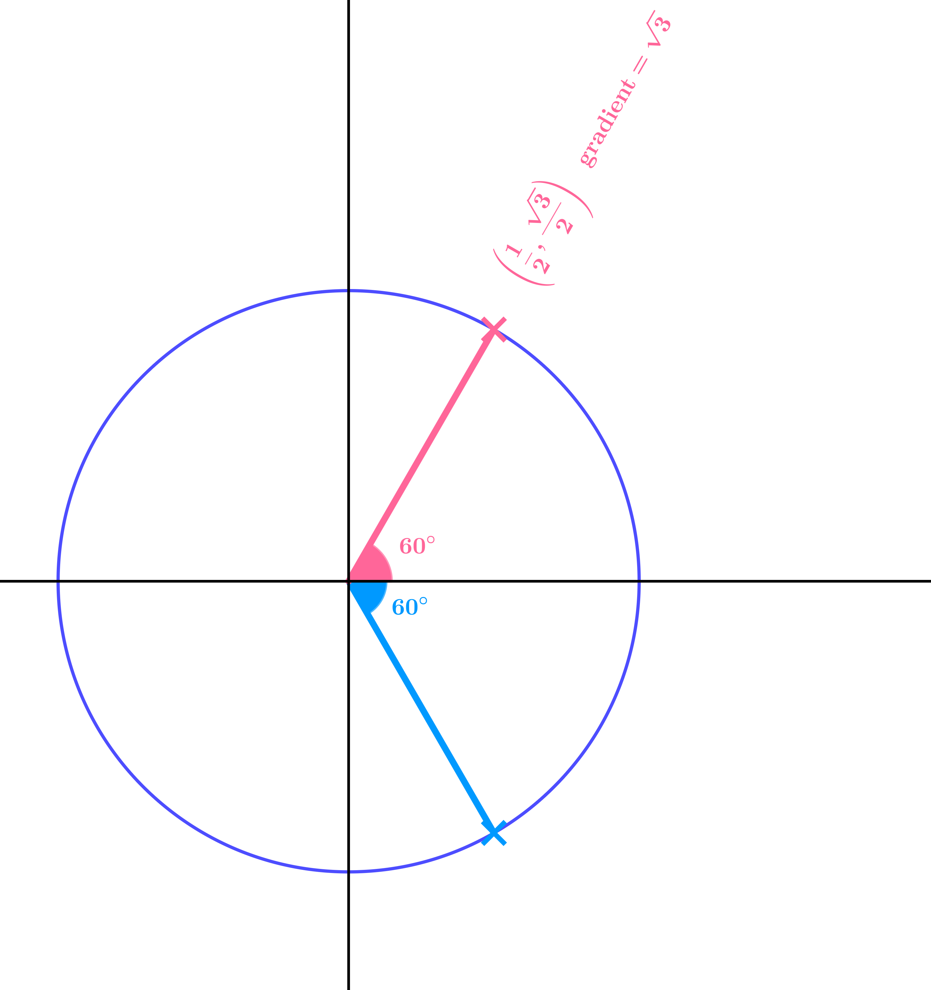 Unit circle showing -60° angle measured clockwise