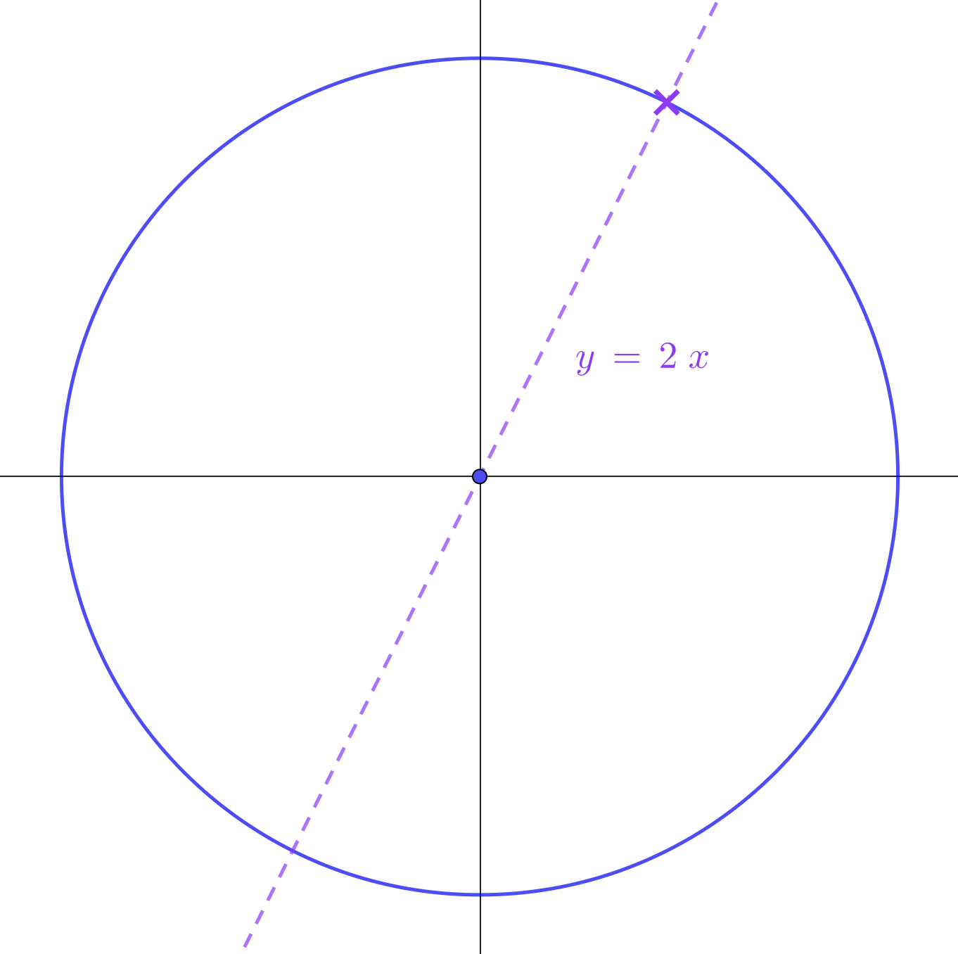 Unit circle with line y = 2x
