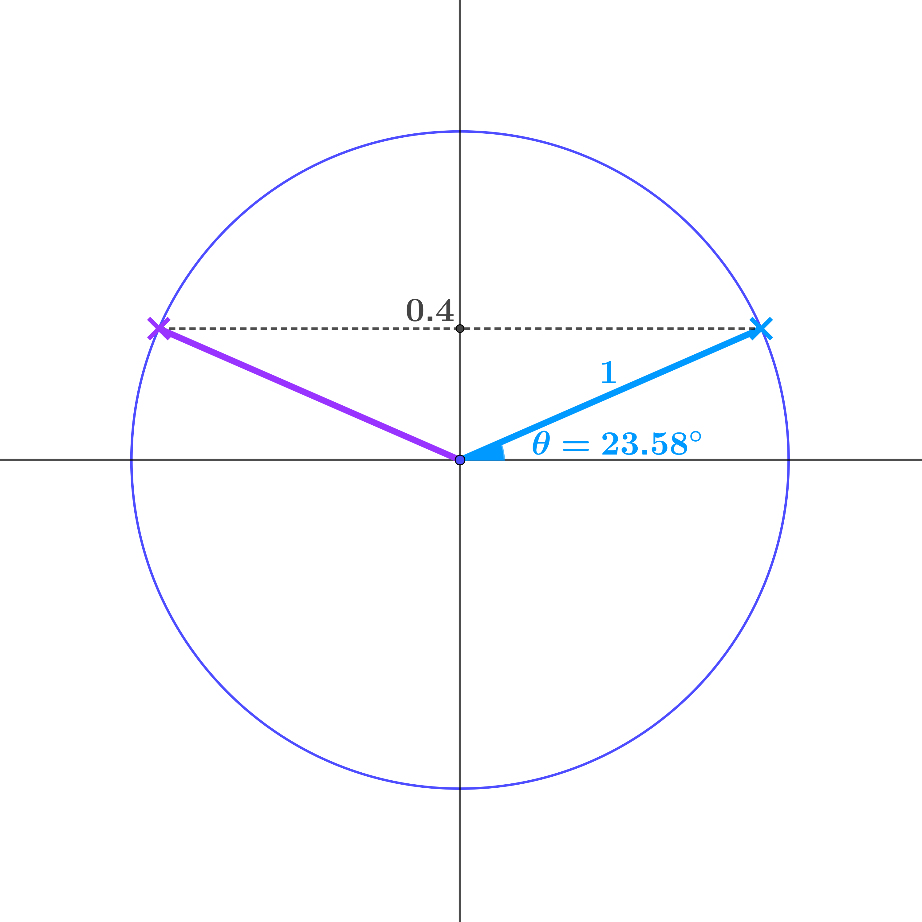 Unit circle showing θ = 23.58° and symmetric point