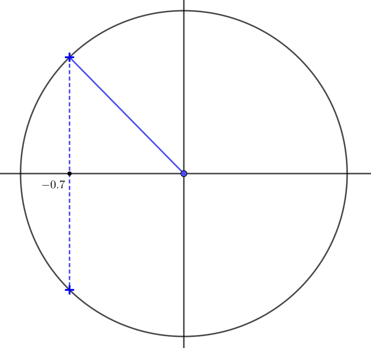 Unit circle with x = -0.7 line