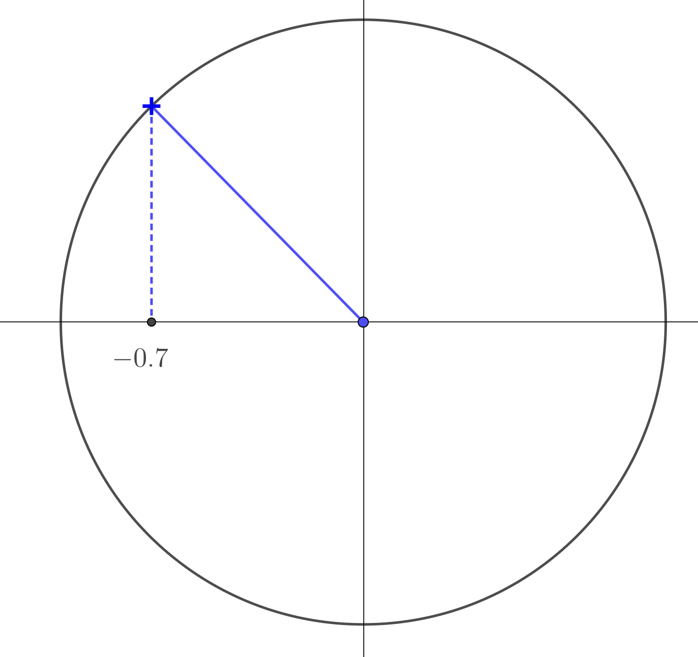 Unit circle with x = -0.7 line