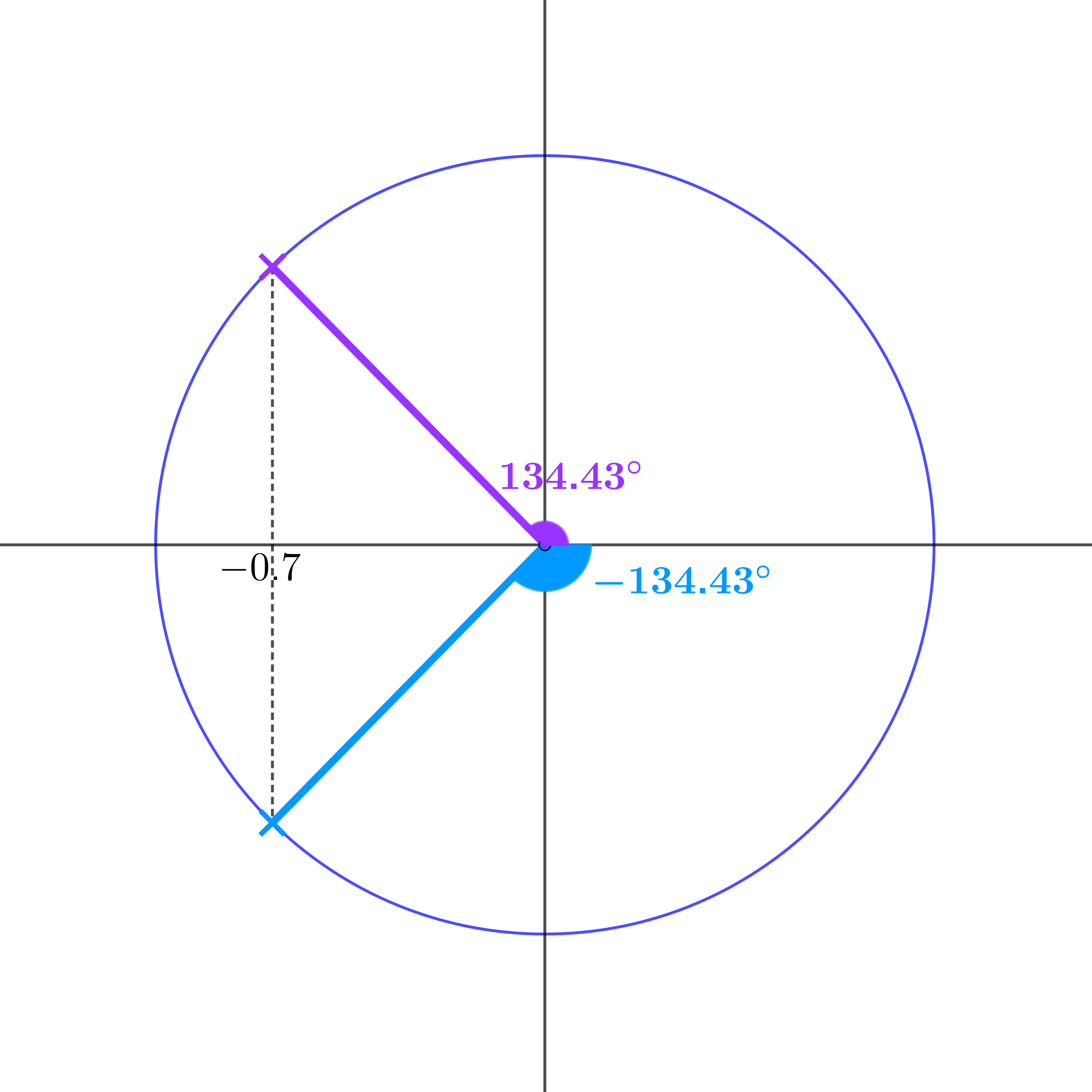 Unit circle with x = -0.7 line