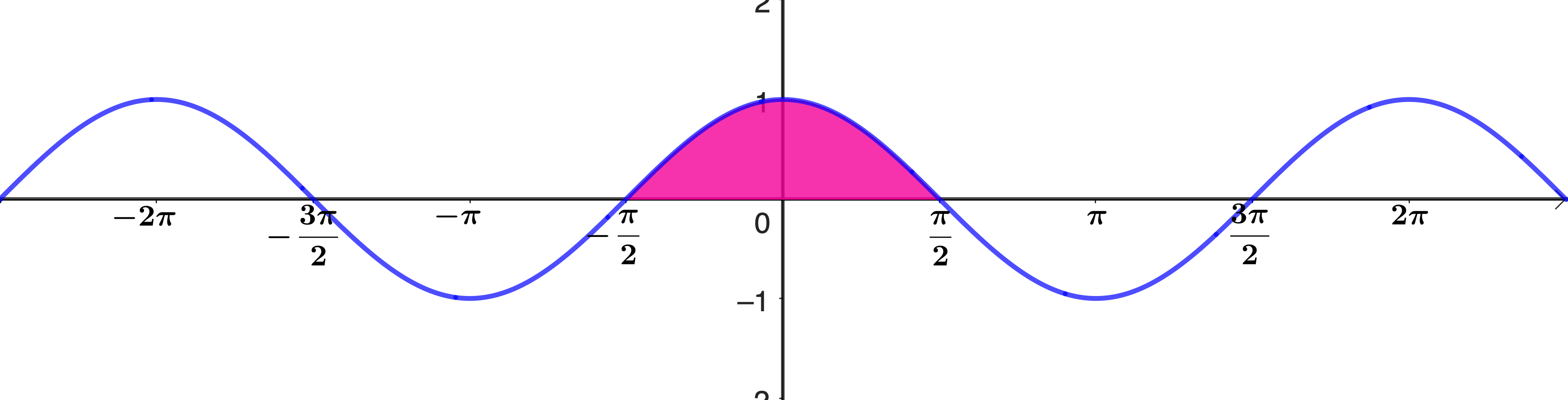 Graph of y = cos x showing shaded region from -π/2 to π/2