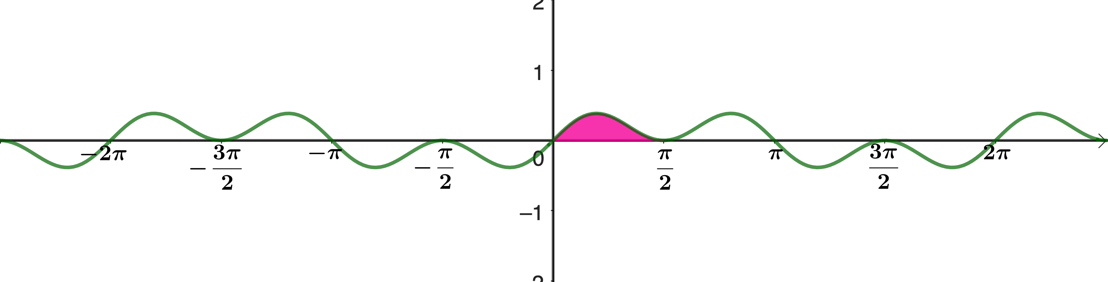 Graph of y = sin x cos²x showing shaded region from 0 to π/2