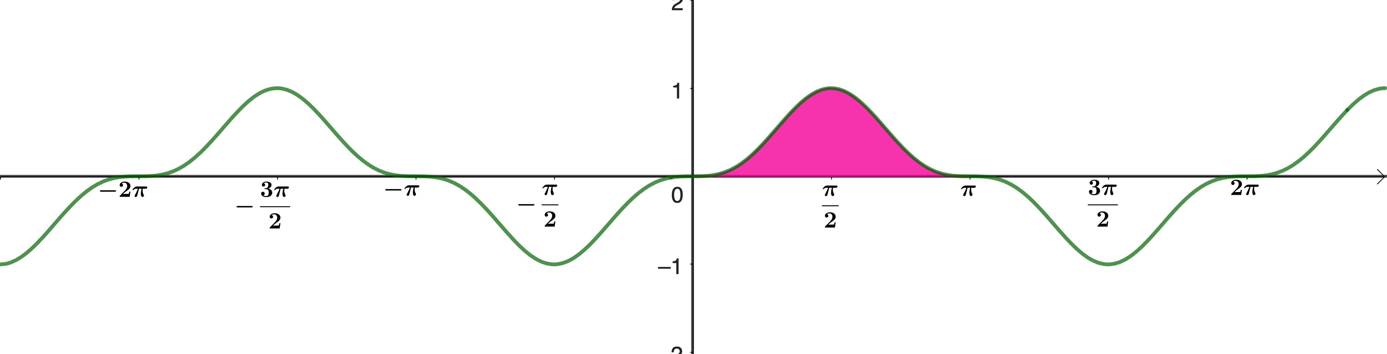 Graph of y = sin³x showing shaded region from 0 to π
