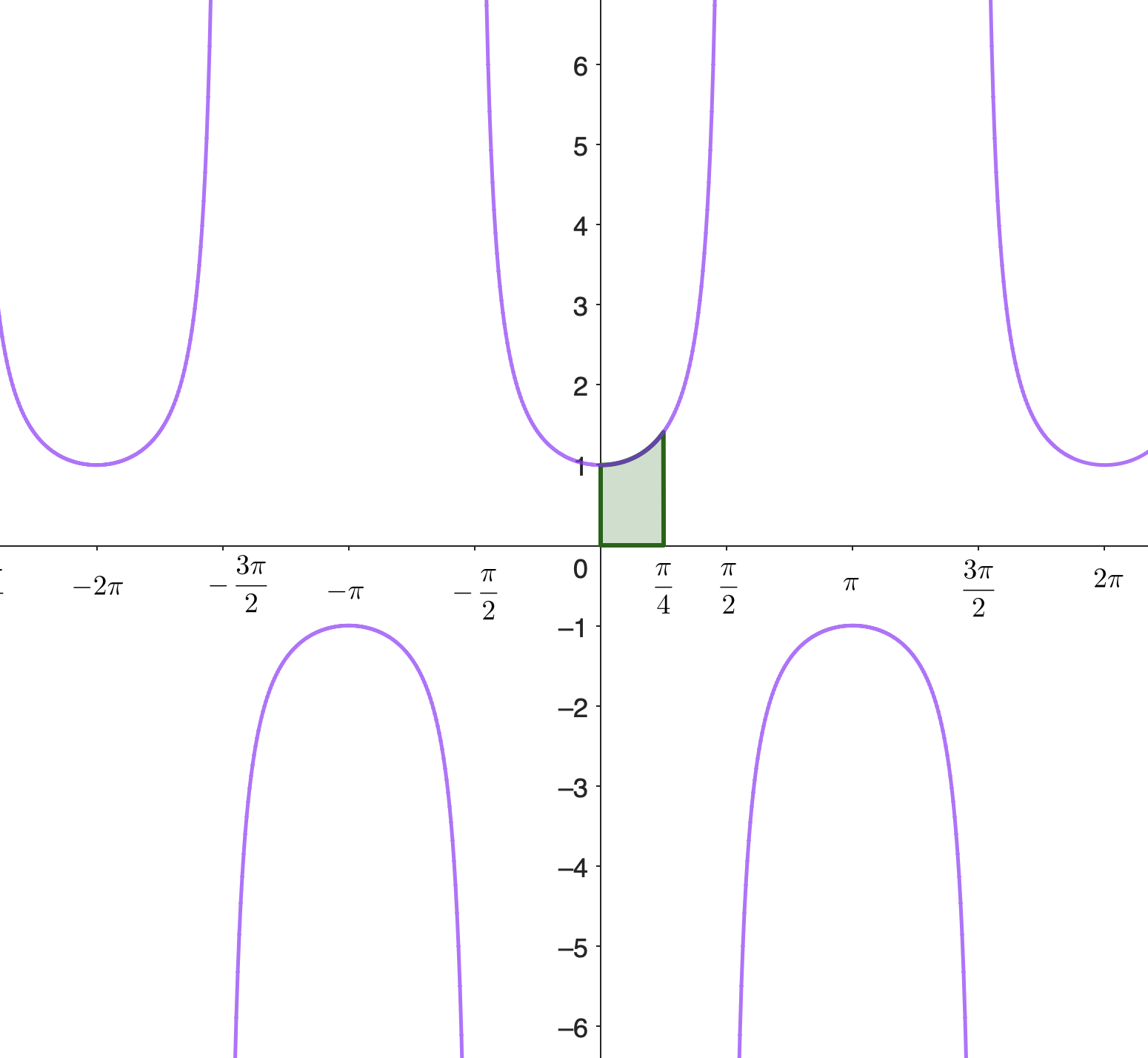 Graph of y = sec x showing shaded region from 0 to π/4
