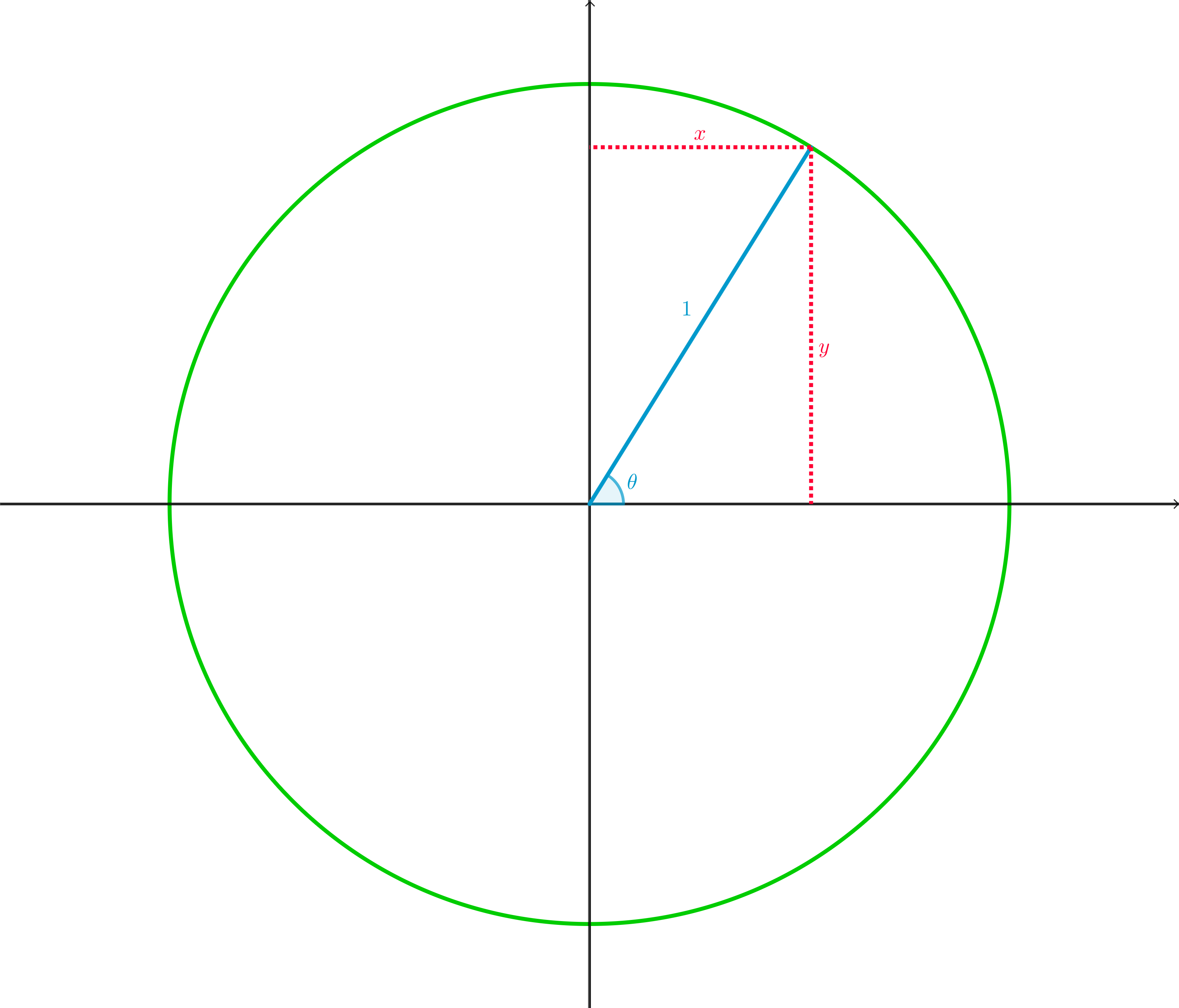 Unit circle diagram