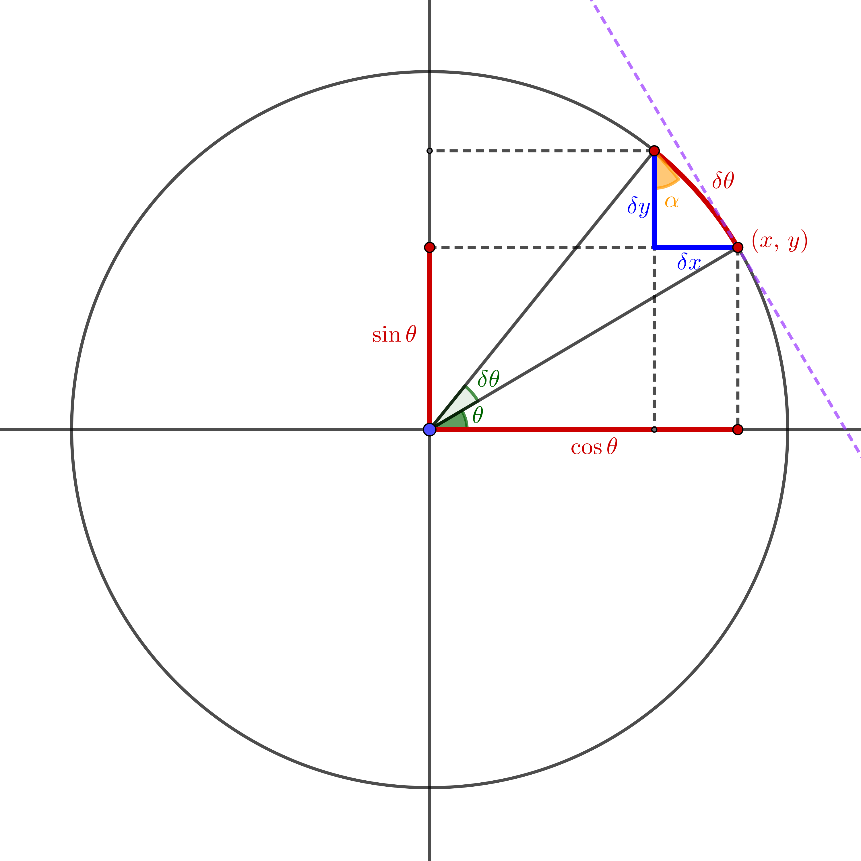 unit circle for differentiation