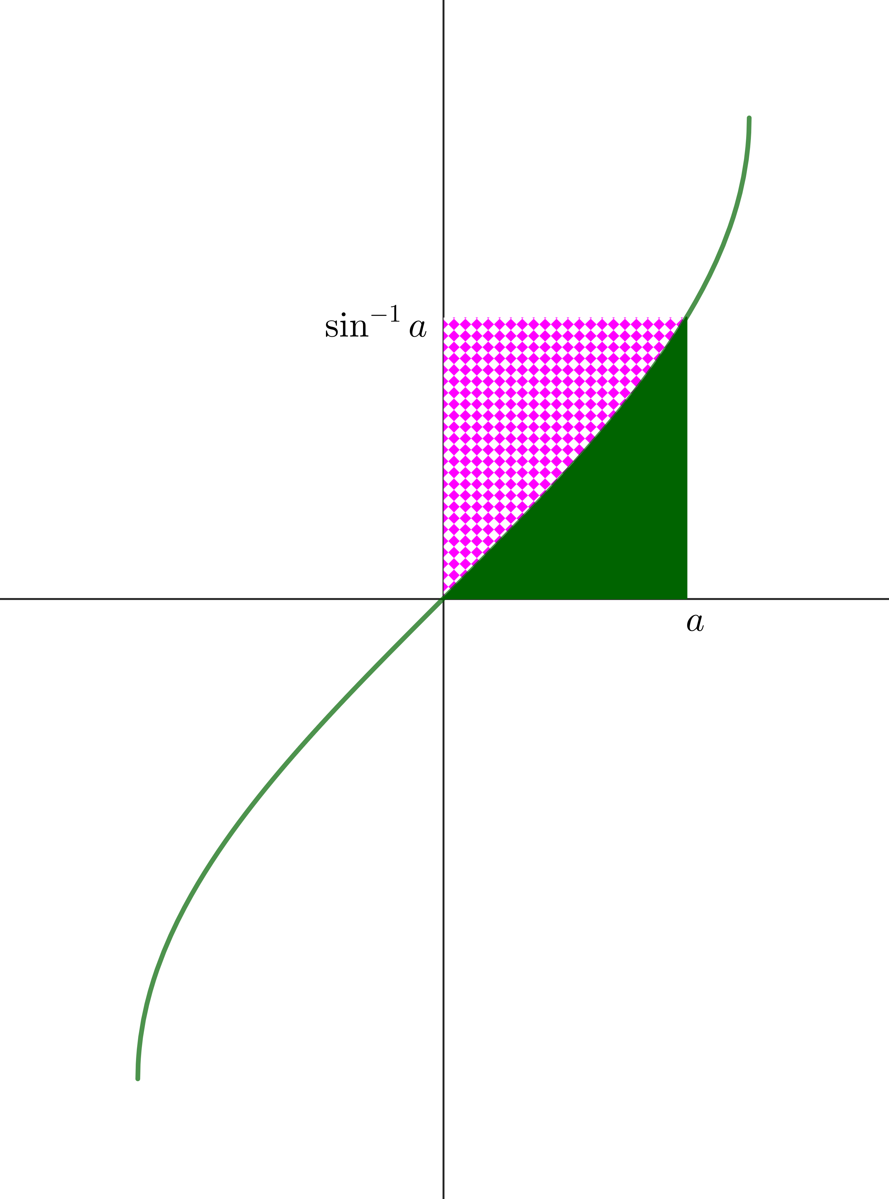 Graph showing different segments