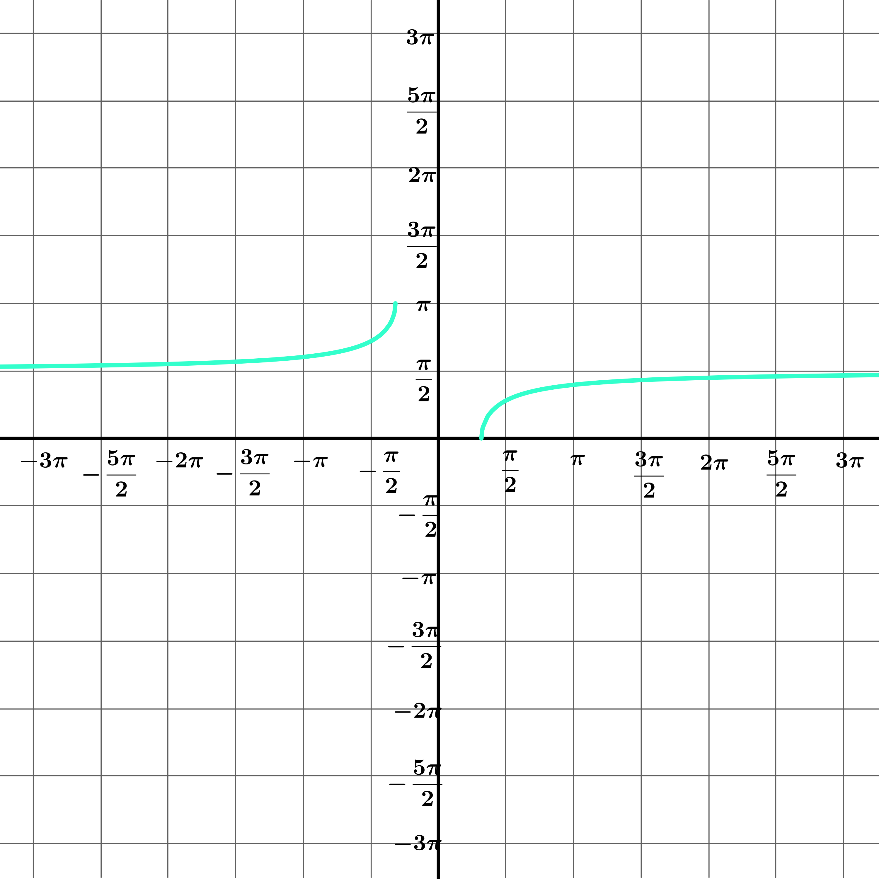 Graphs of sec x and sec inverse x