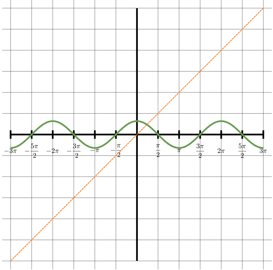 Graphs of x = cos y and y = cos^-1 x