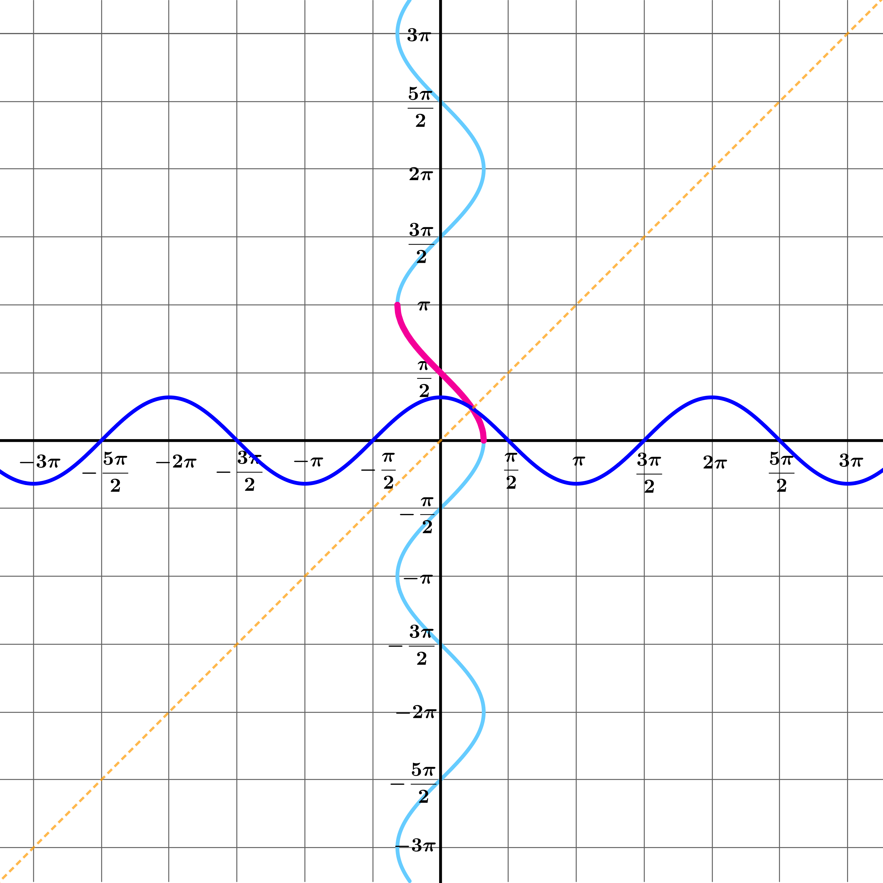 Graph showing different segments