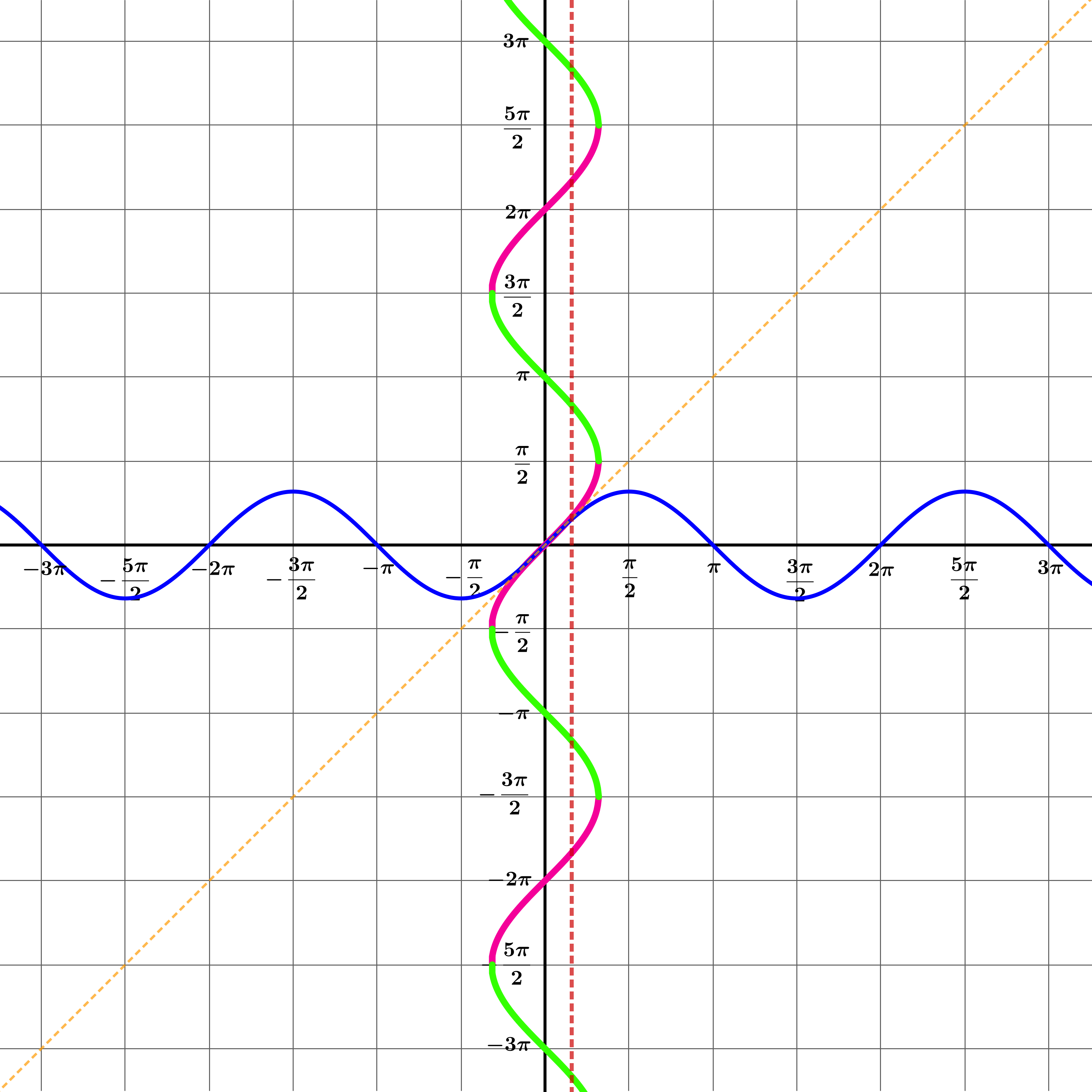 Graph showing segment choices