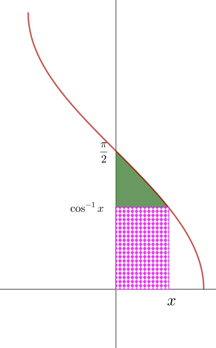 Graph showing different segments